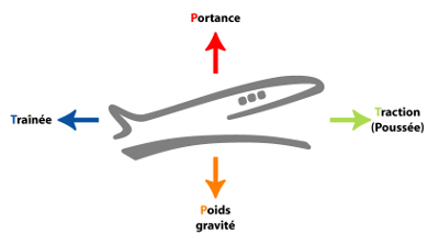 Les quatre forces exercées sur un avion