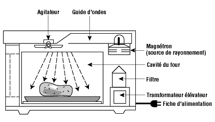Schéma de principe d'un four micro-ondes