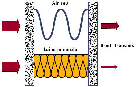 Schéma de la propagation du son dans une cloison à travers l'air ou la laine minérale.