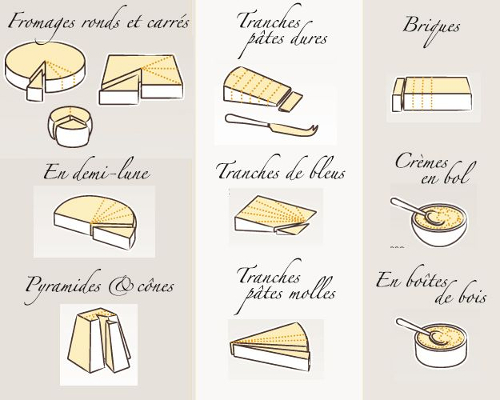 Schémas des découpes des types de fromage